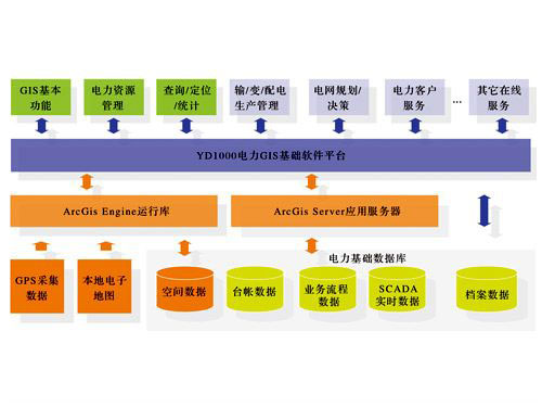 YD1000电力地理信息系统