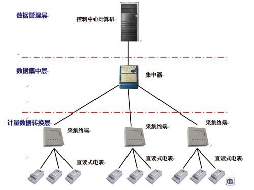 YD5000电力用户用电信息采集系统